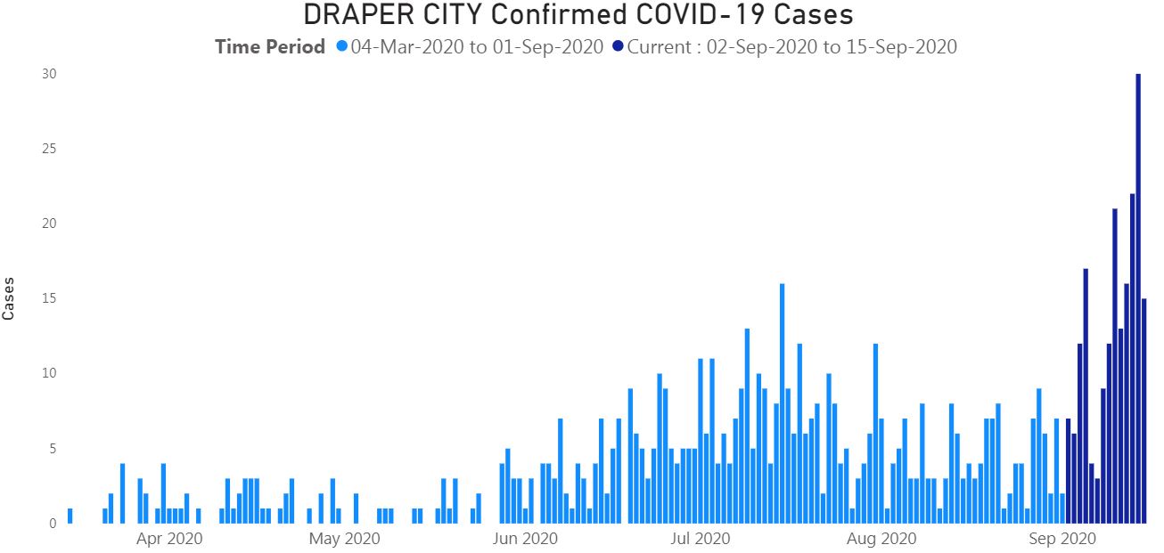 Draper Case Counts