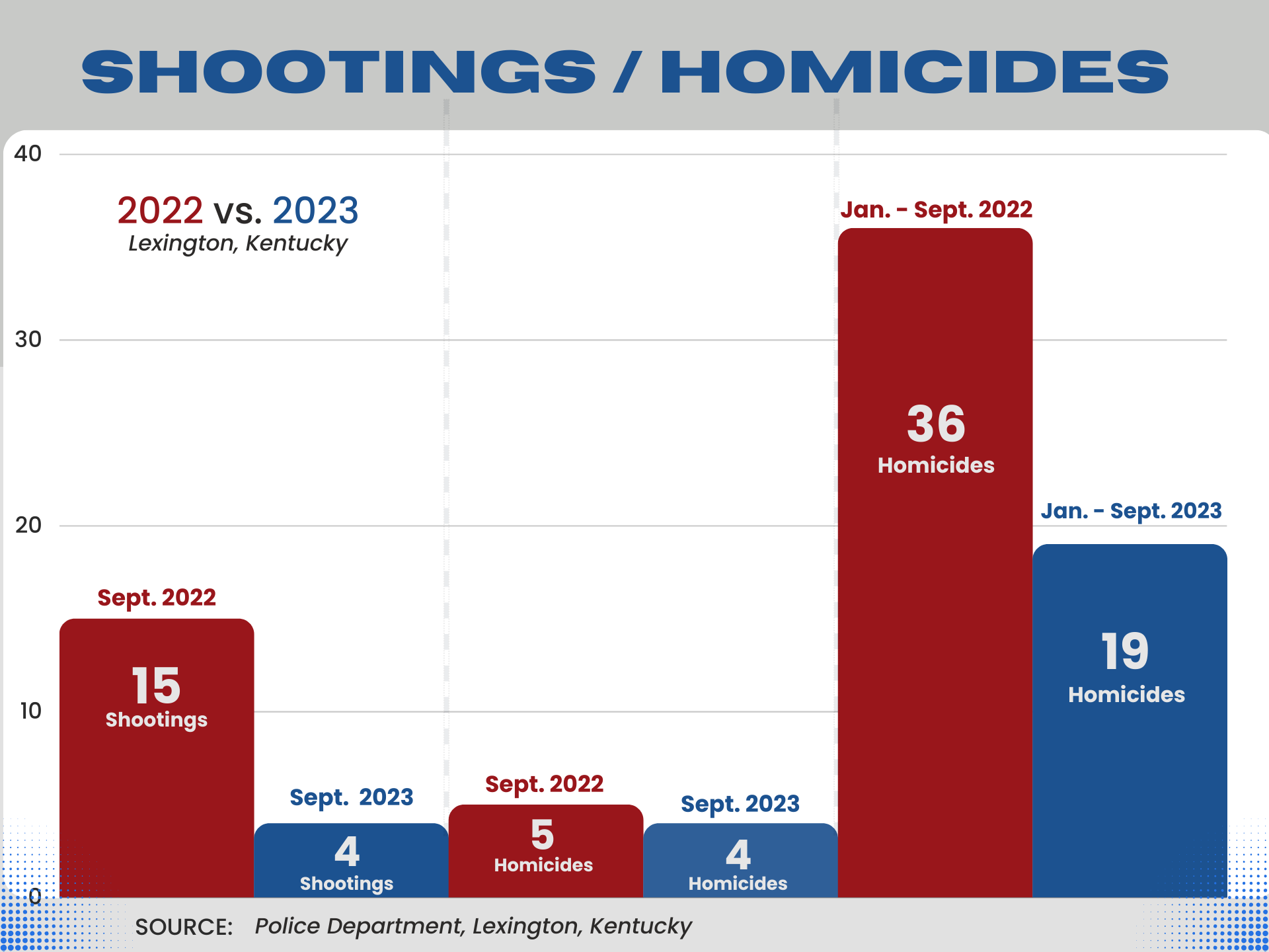 Shootings & Homicides 2022 vs. 2023 (1).png