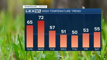 Highs this week