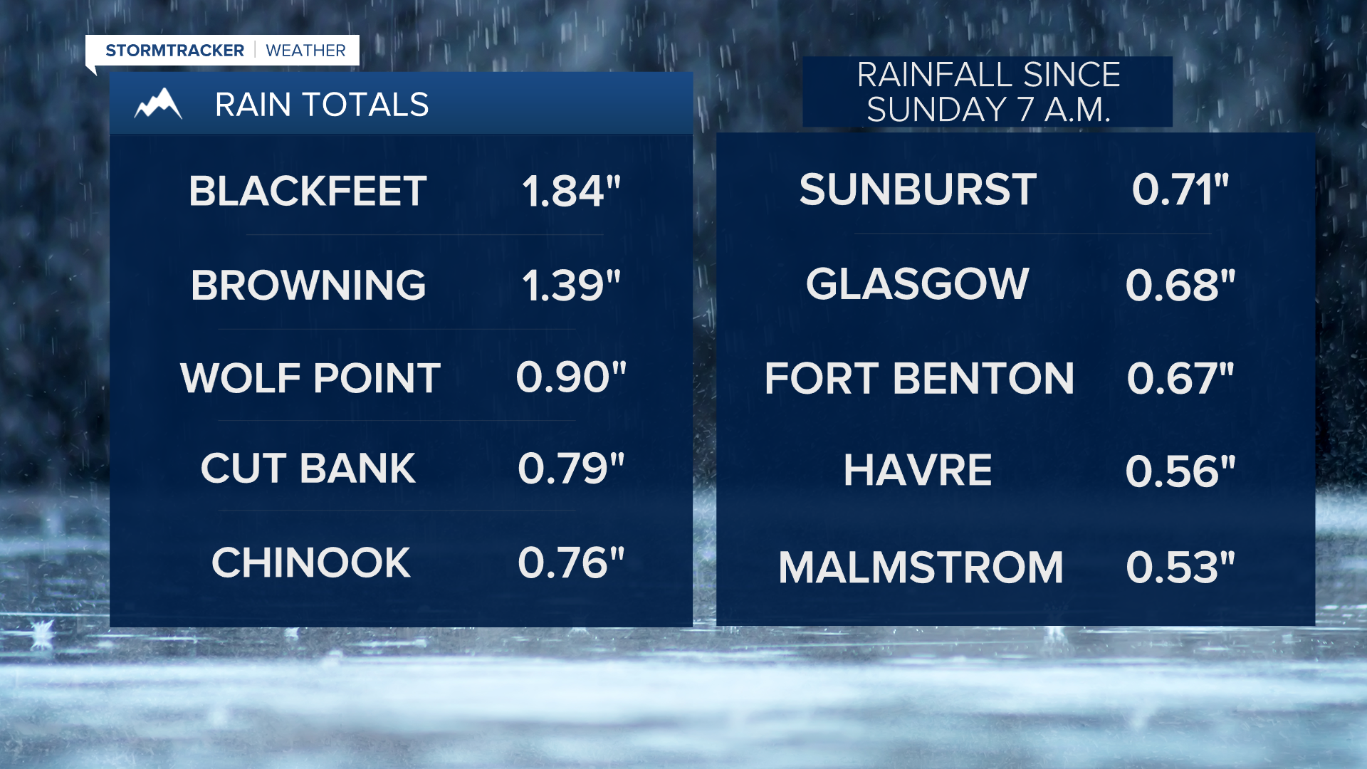 Rain Reports