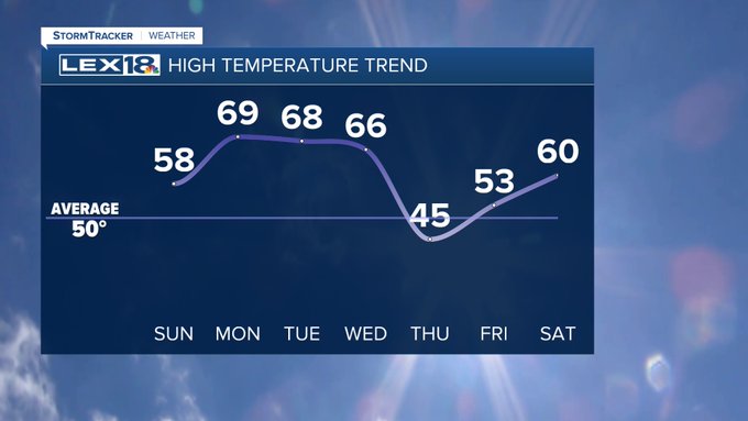 Highs temperature