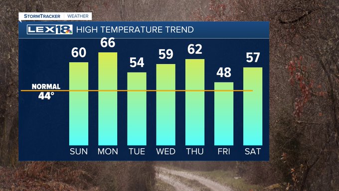 High temperature trend