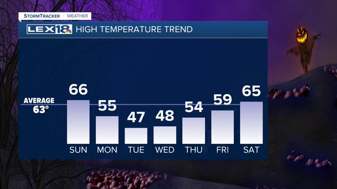 High temperatures