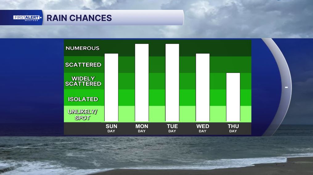 Rain likely next few days 