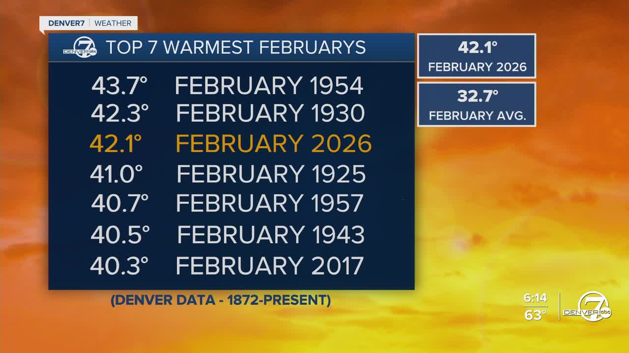 Top 7 Warmest Februarys on Record
