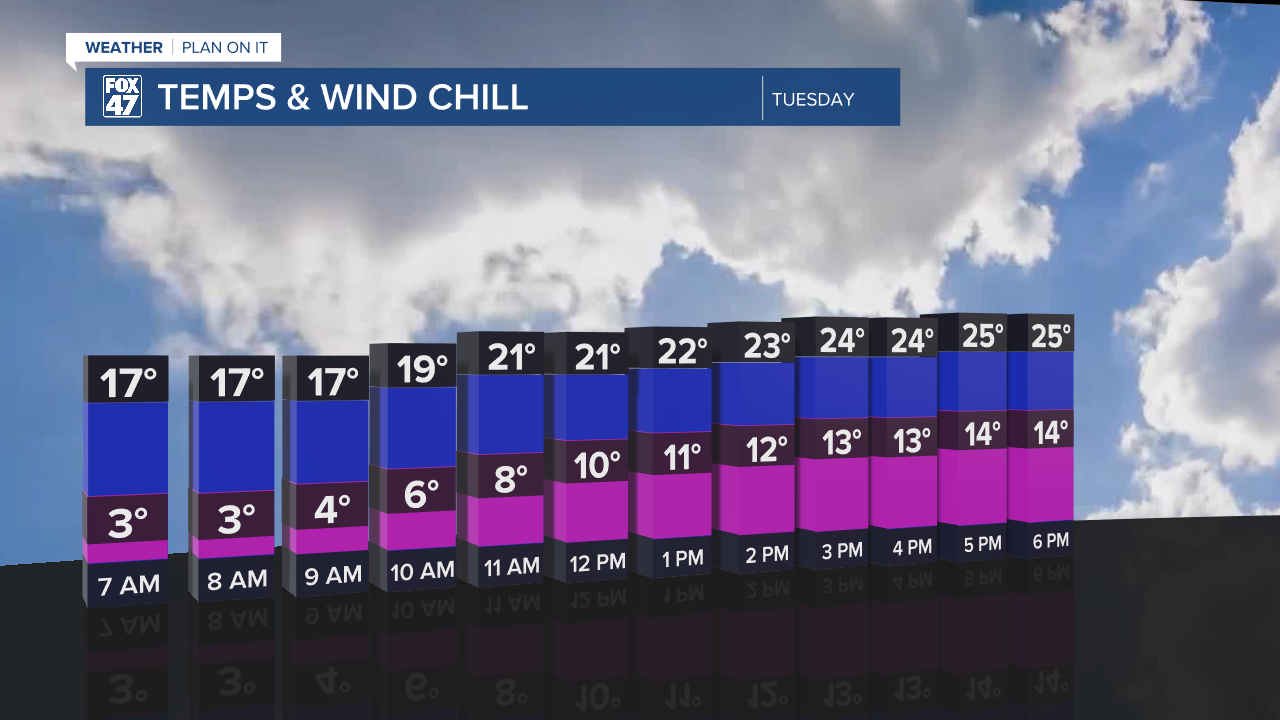 Temps Vs Wind Chill