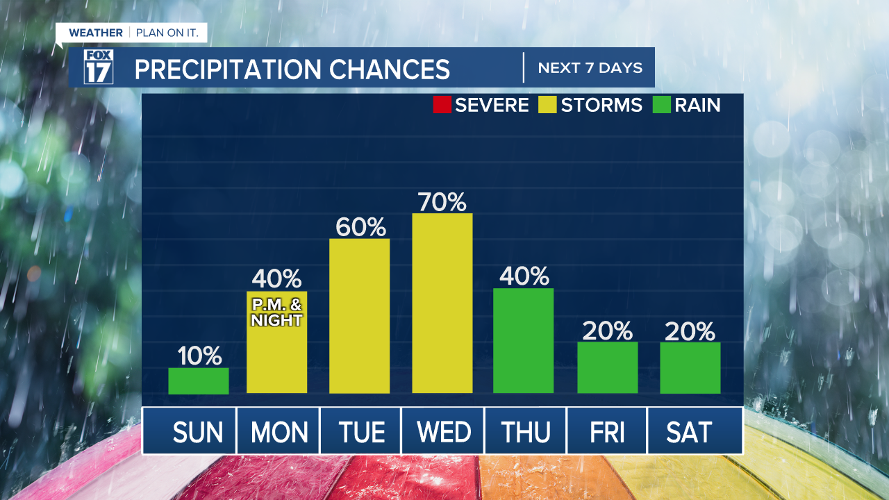 PRECIPITATION CHANCES