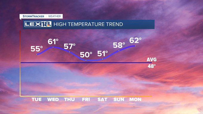 Highs this week