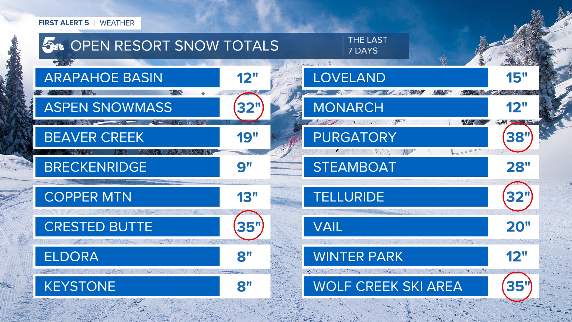 Colorado ski area 7-day snow totals