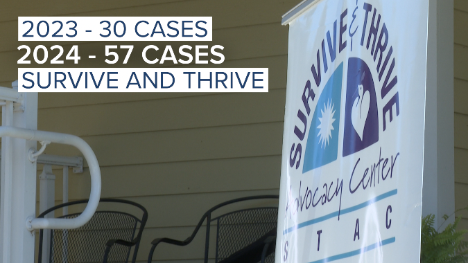 Survive and Thrive Advocacy Center tracks increase in caseload 