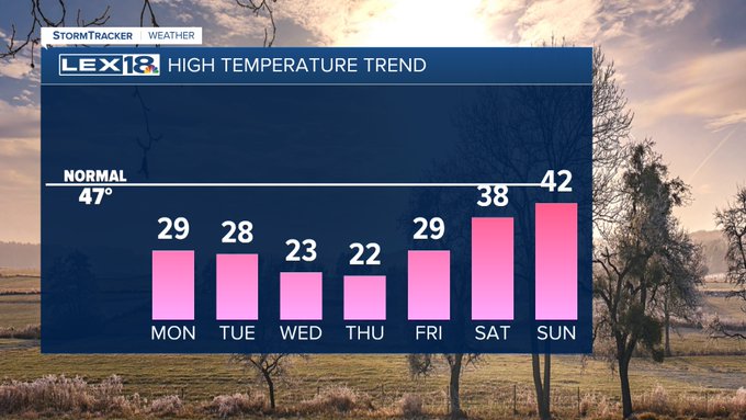 High temperature trend