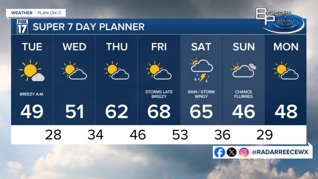 7 DAY FORECAST
