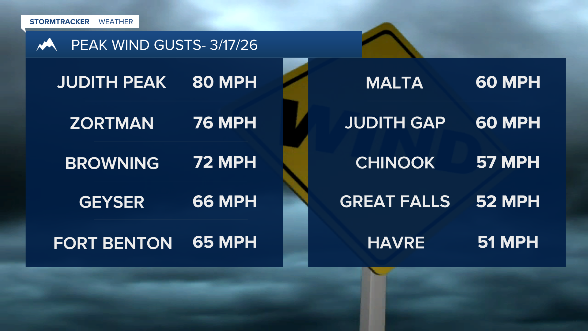 Wind Gusts