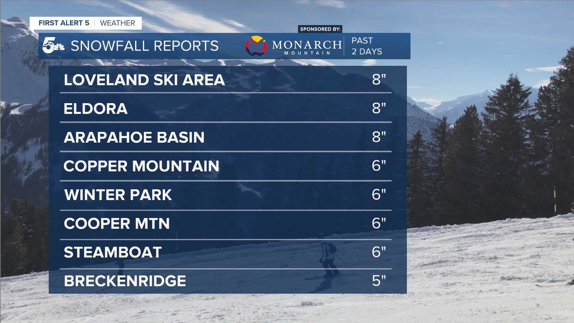 Two day snow totals at Colorado ski areas
