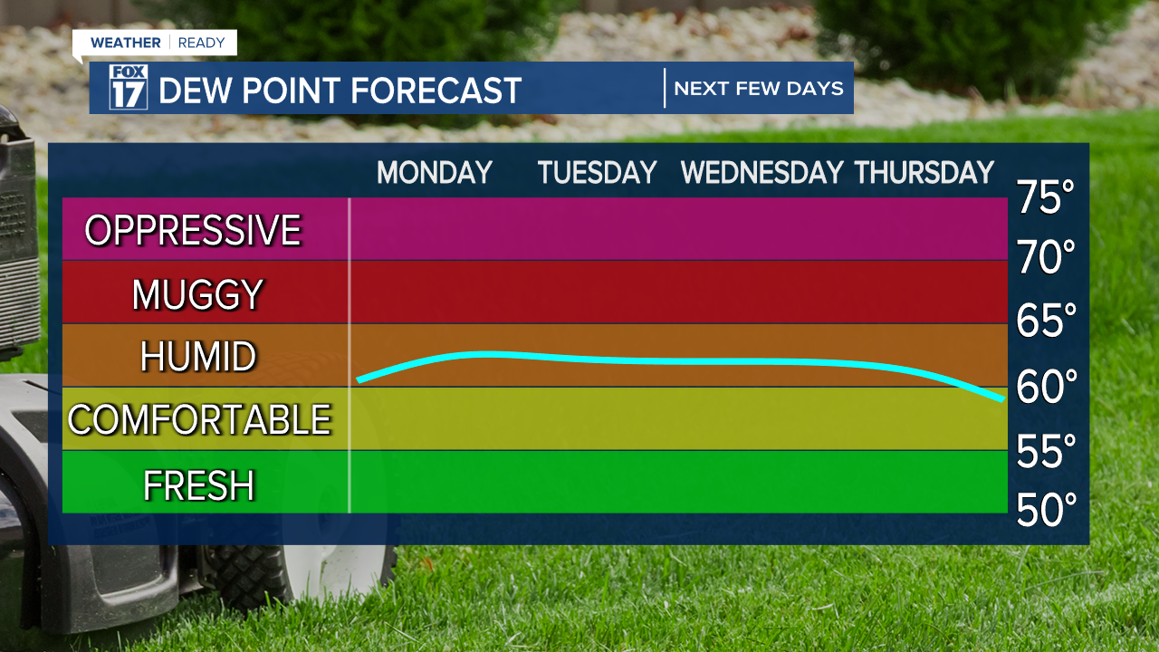 TDDewPoint Line Next 4 Days.png