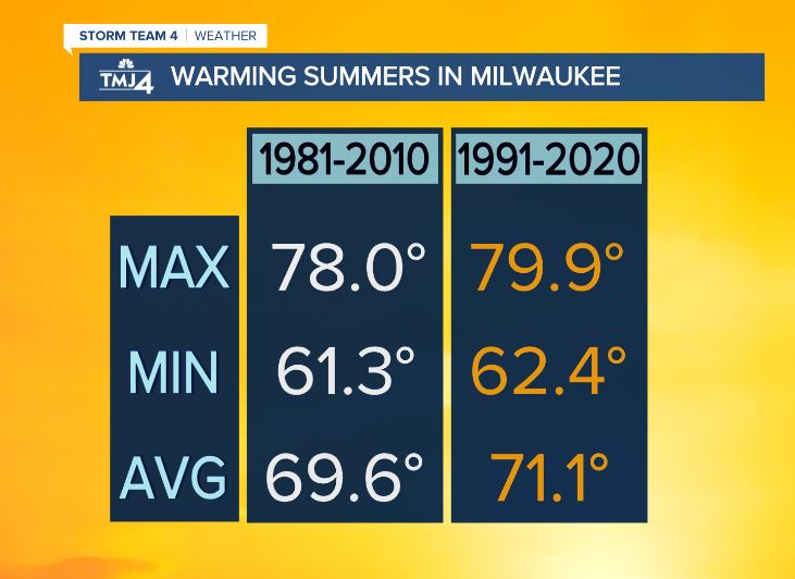 Weather safety: Summers are getting hotter in Southeast Wisconsin