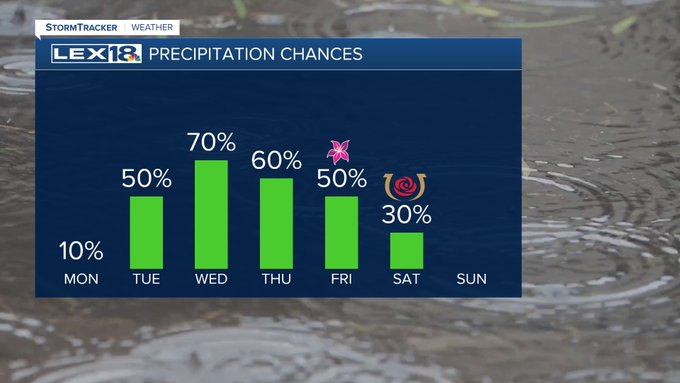 Rain chances