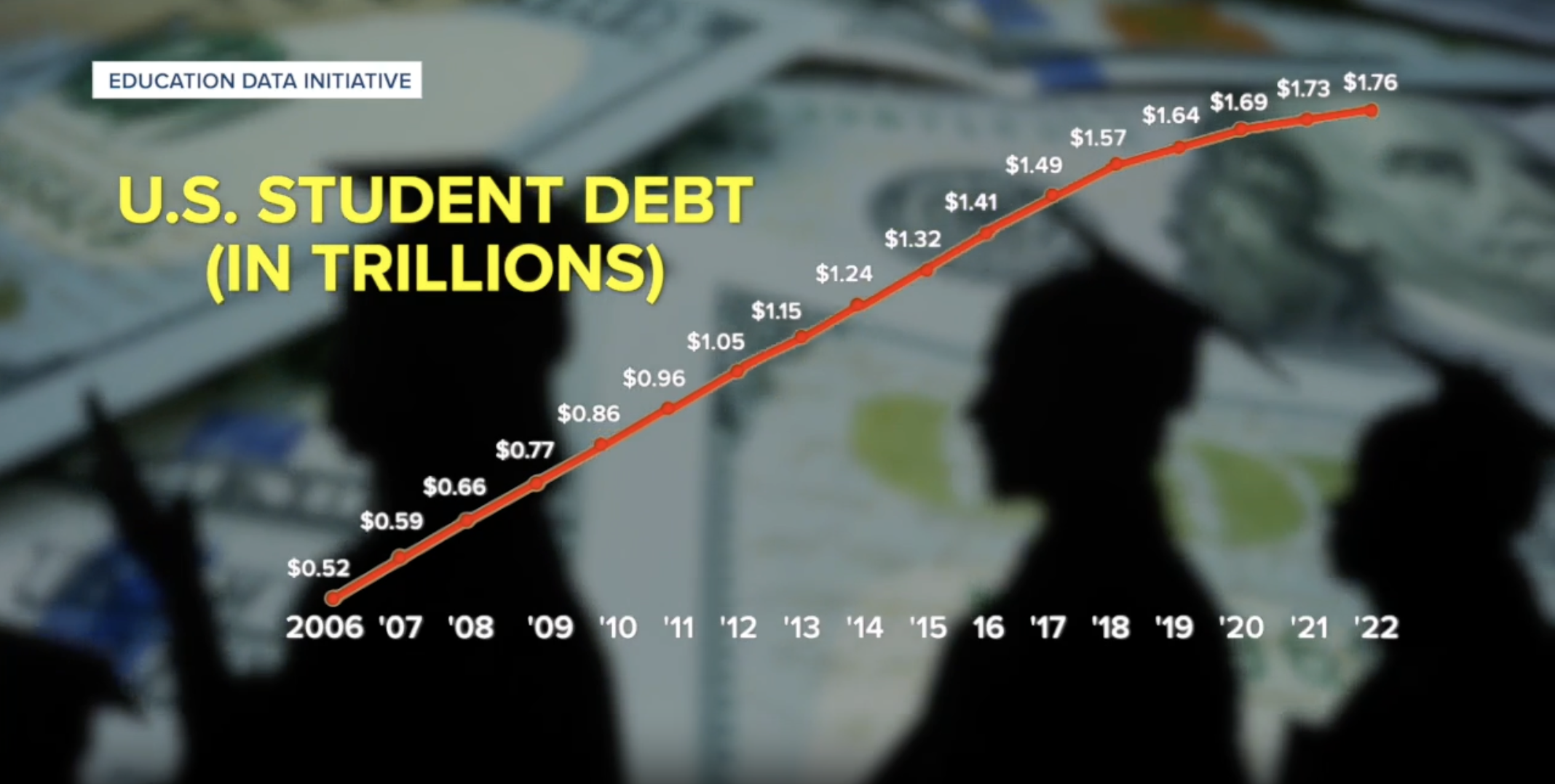 U.S. Student Debt (in trillions)