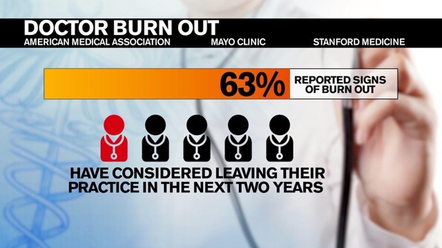 Doctor Burnout Graphic KOAA Medium.jpeg