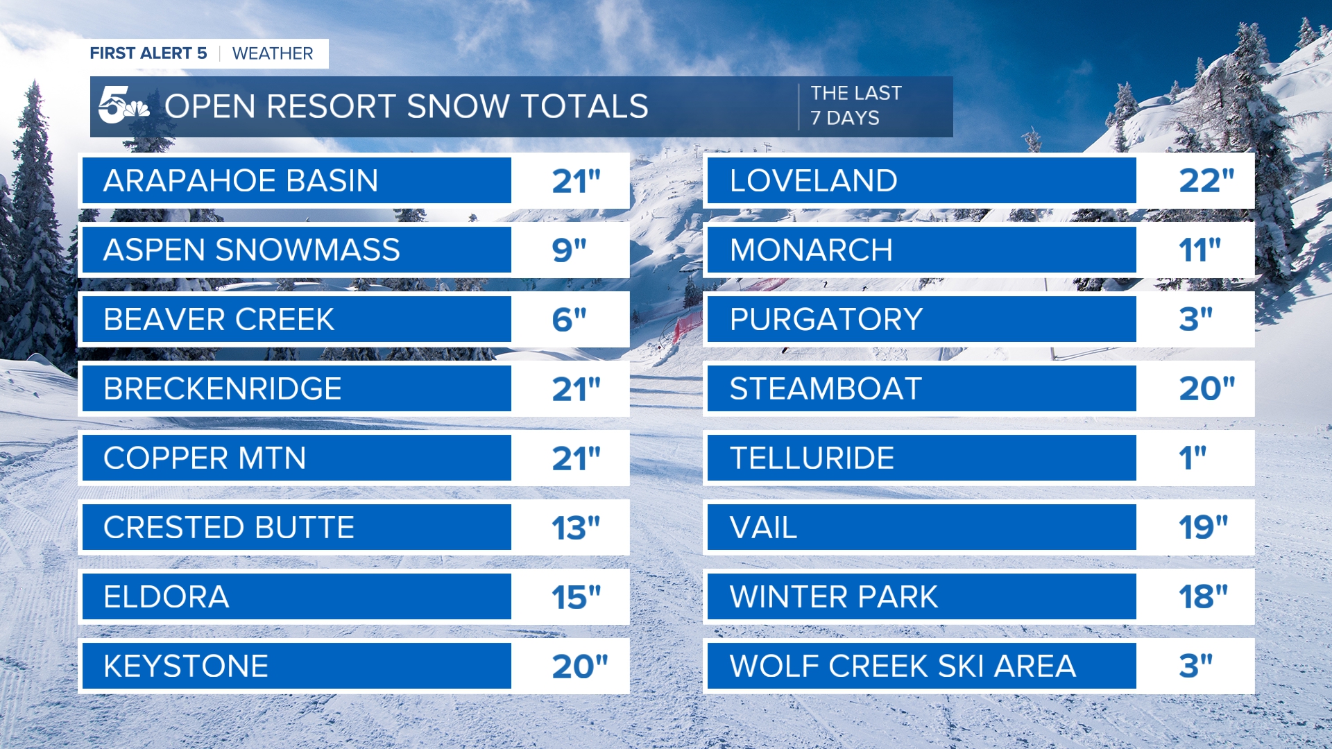 Colorado 7-day ski area snow totals