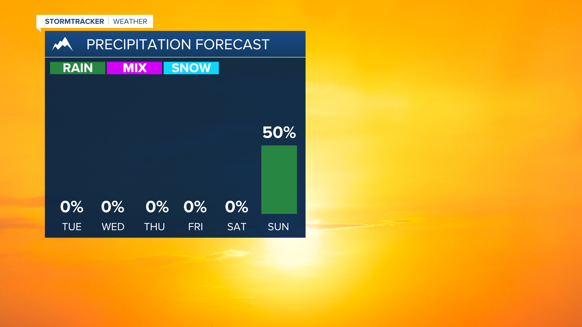 A mostly dry week ahead
