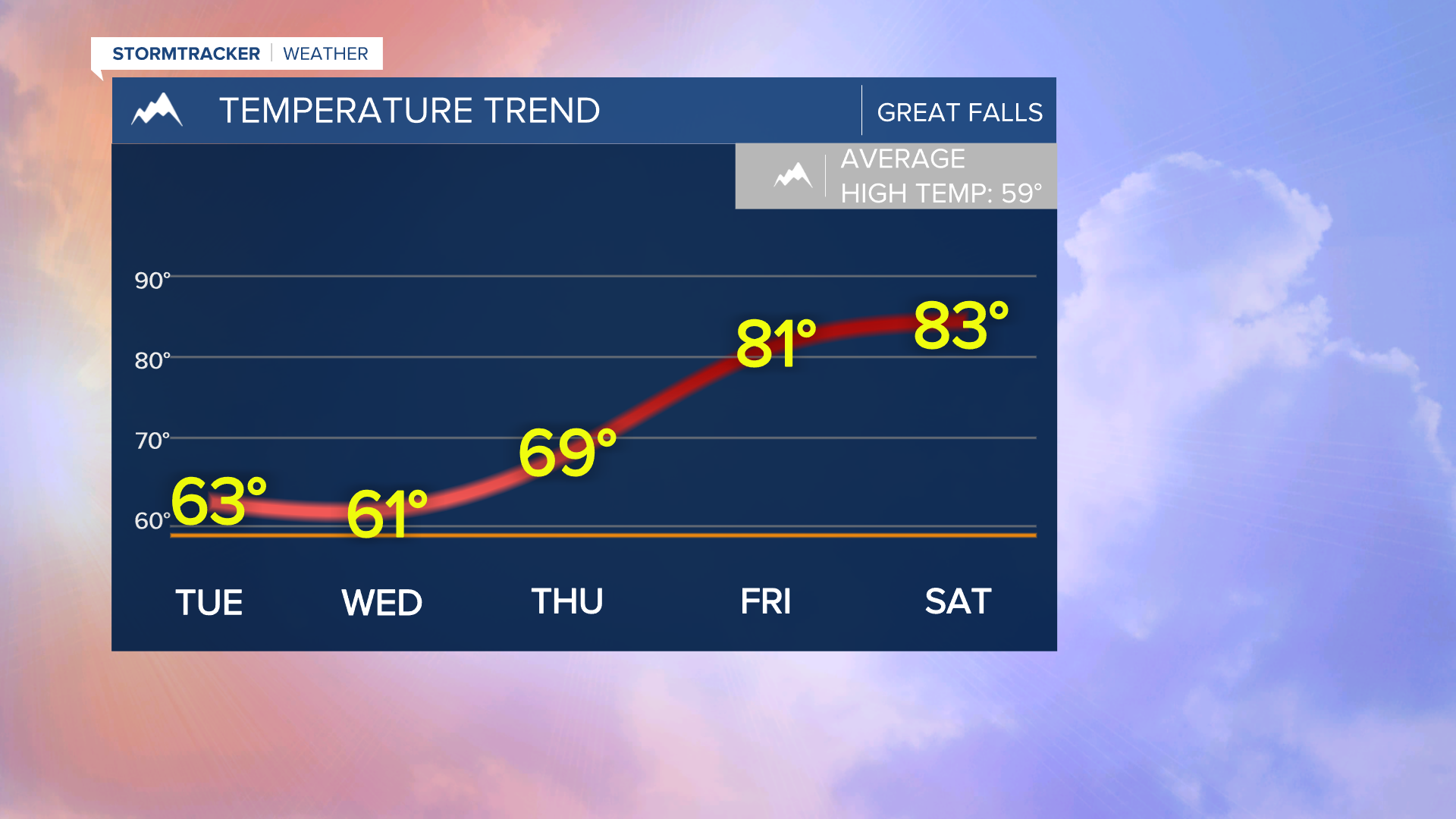 Great Falls Temperature Trend