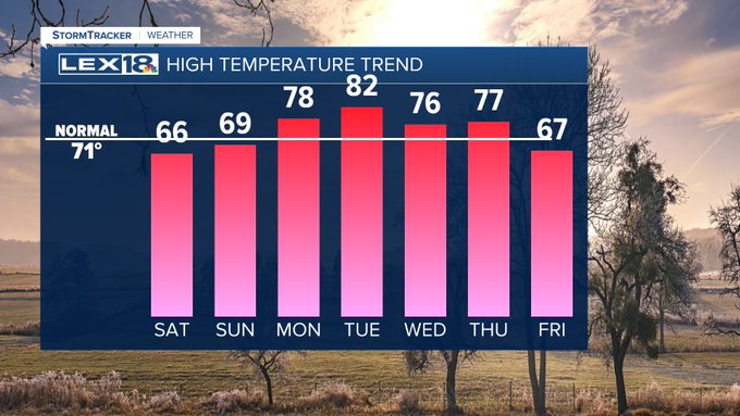 High temperatures