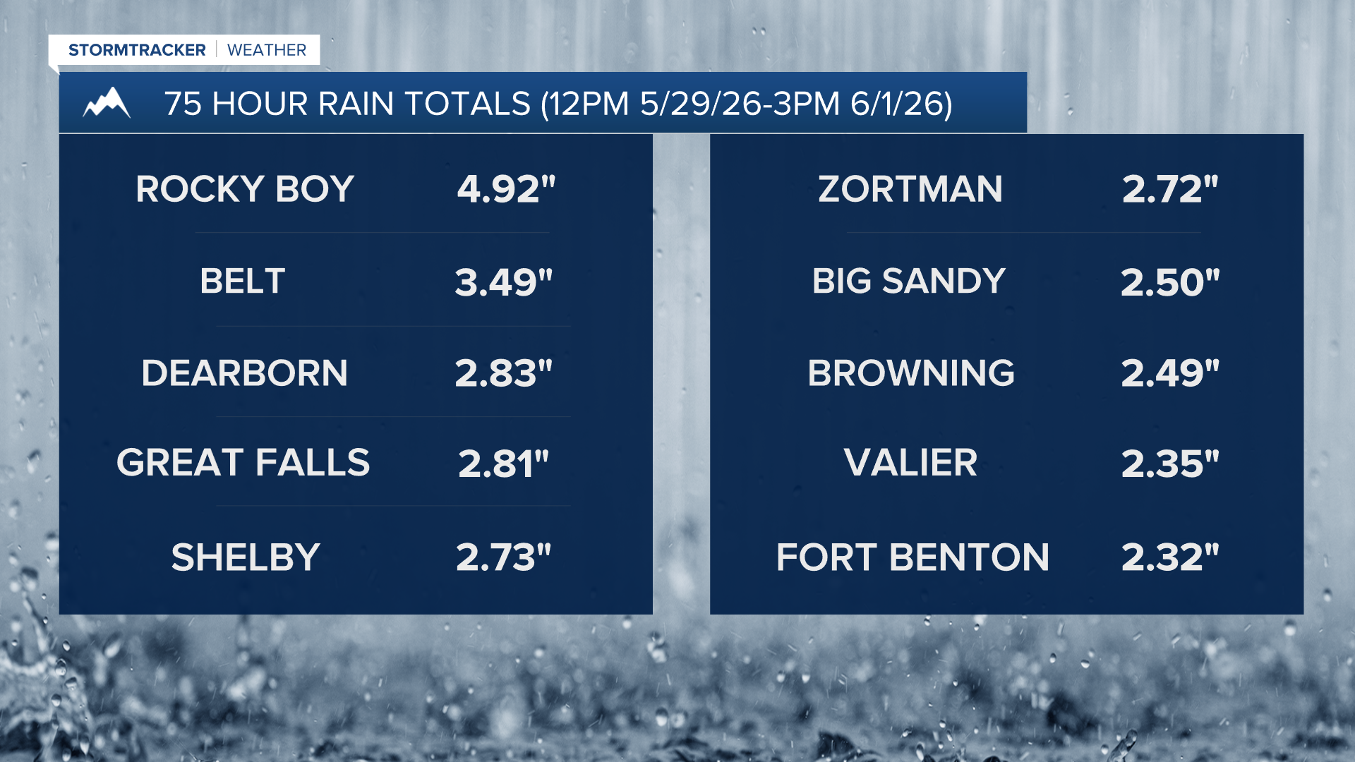 Rain Totals 6-1-26