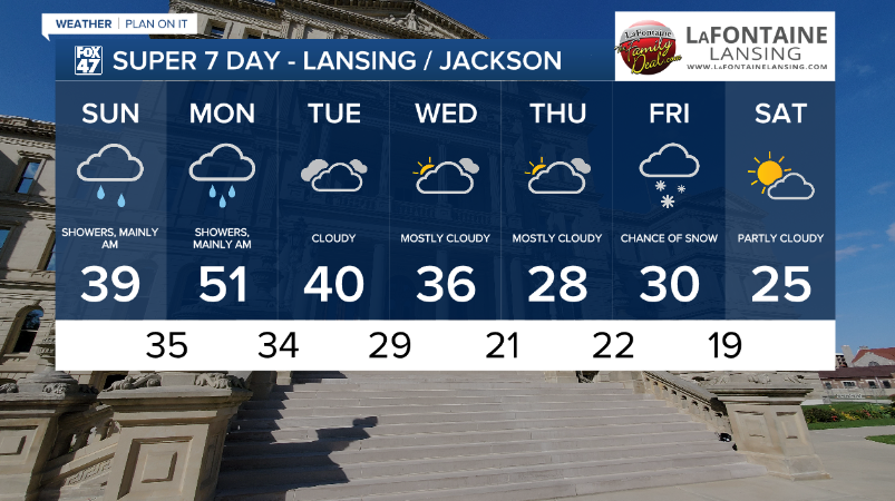 Fox 47 Weather