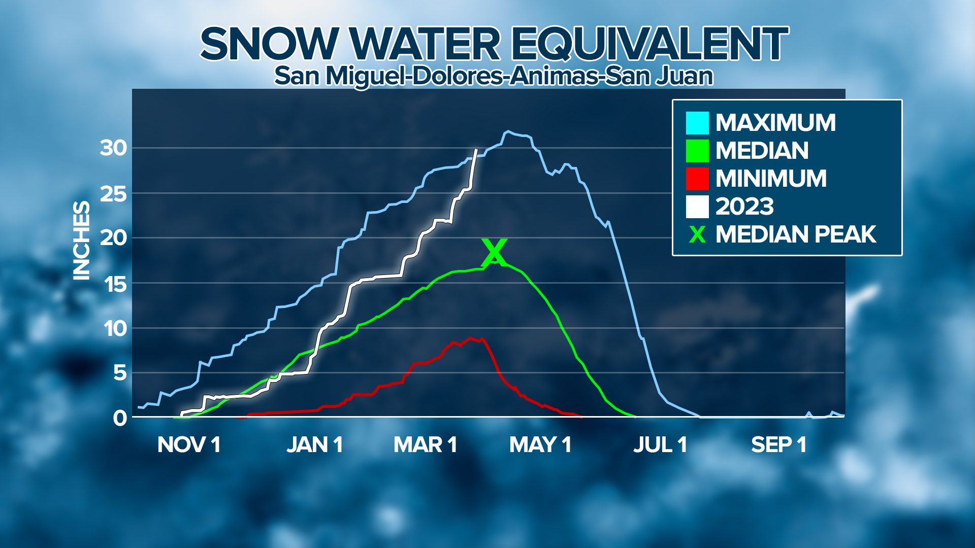 Snow Water Equivalent San Juans March 23, 2023