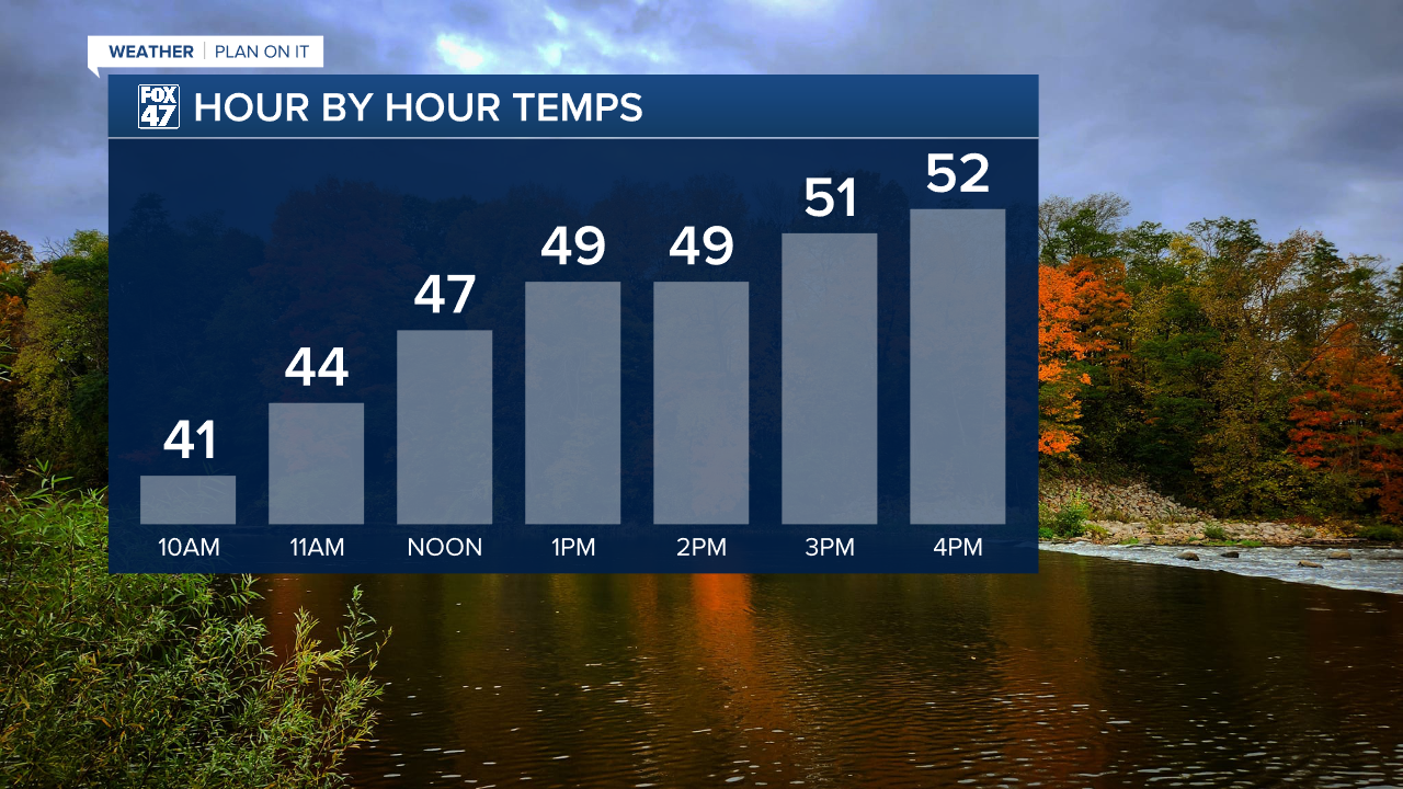Temps warm into the lower 50's today with lots of sunshine expected