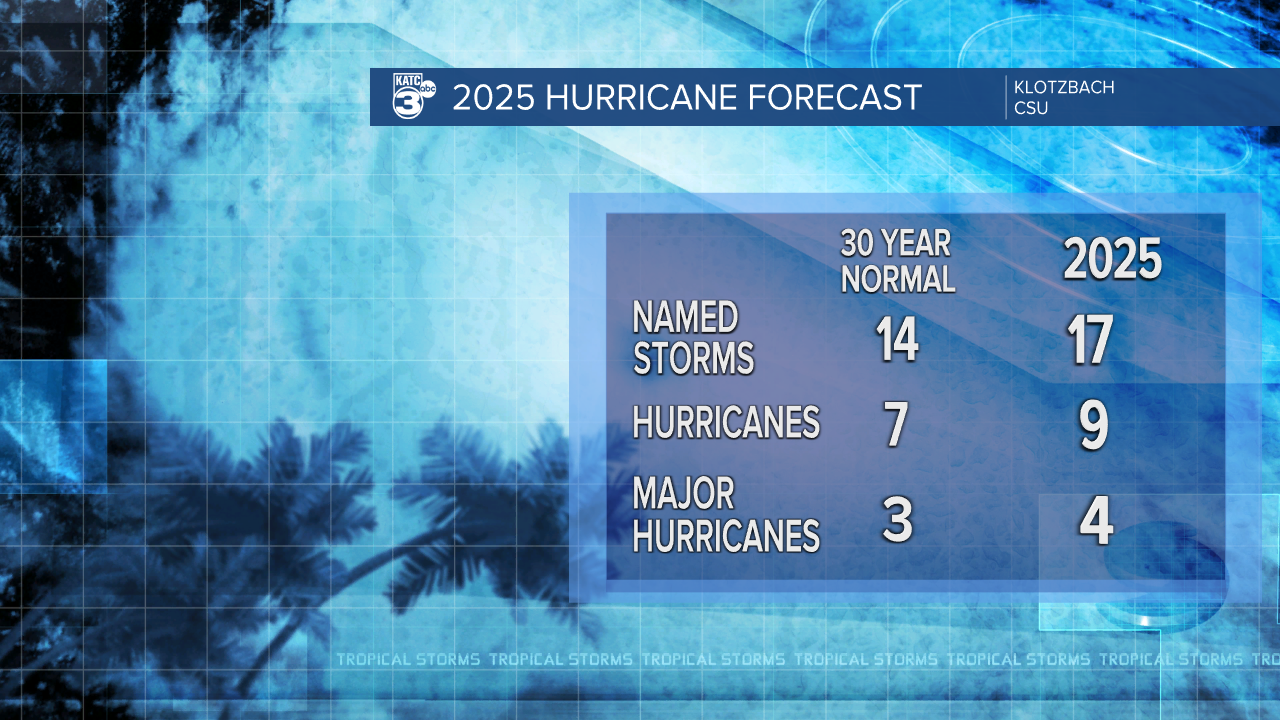 Hurricane Season numbers1.png
