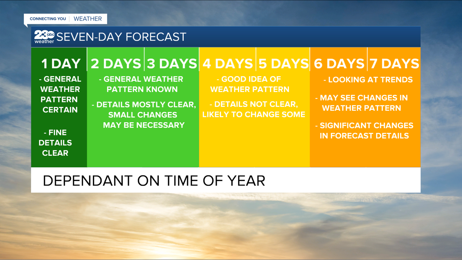 Science Sundays, Seven Day Forecast Accuracy