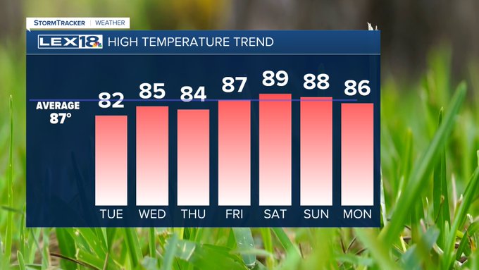 Highs this week