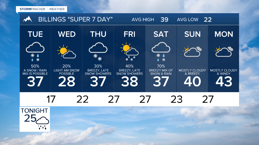 Light snow returns on Tuesday, with more snow, rain and wind chances through the week
