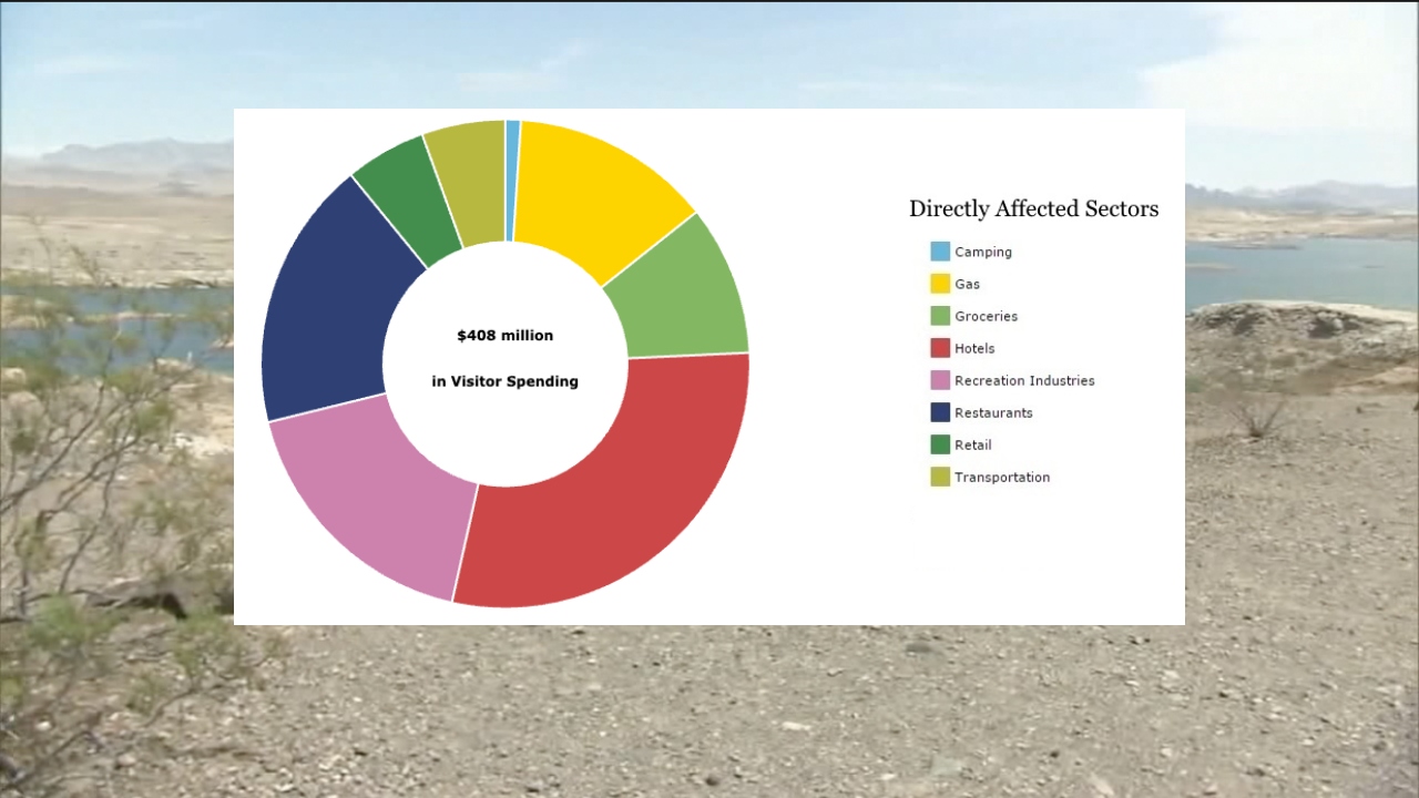 Lake Mead Visitor Spending