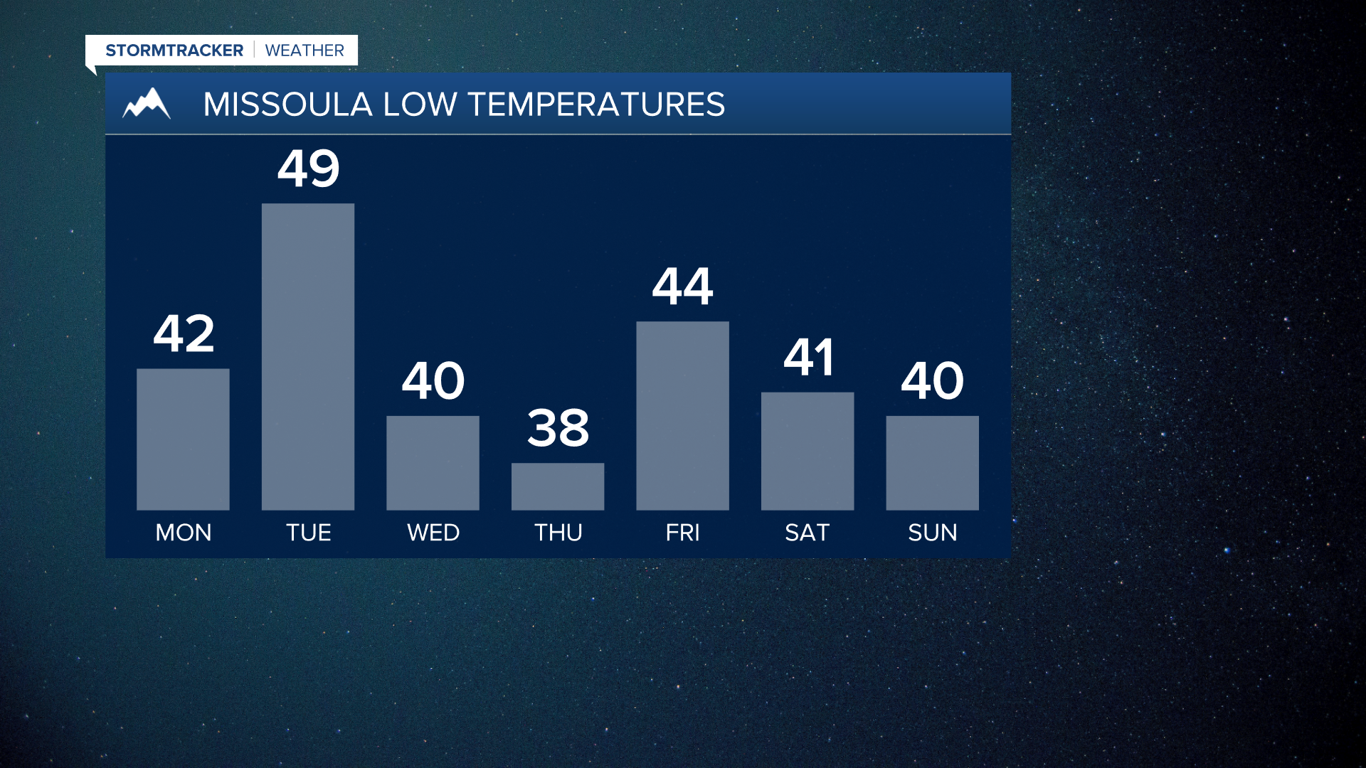 Chilly lows in the forecast by the end of the week