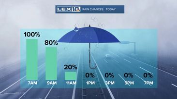Rain Chances Today
