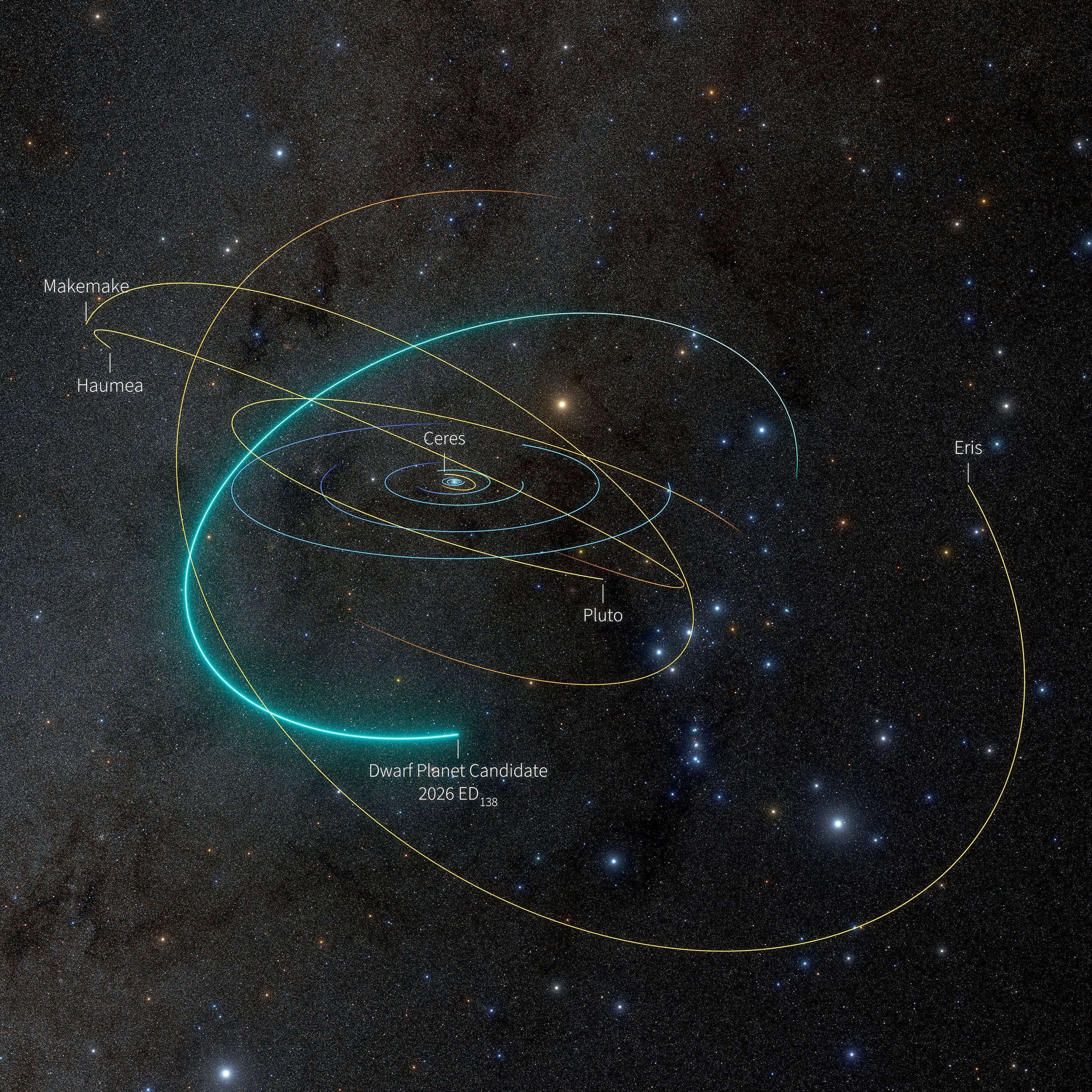 A view of the solar system showing the orbital pathway of ED138 and those of the five dwarf planets.