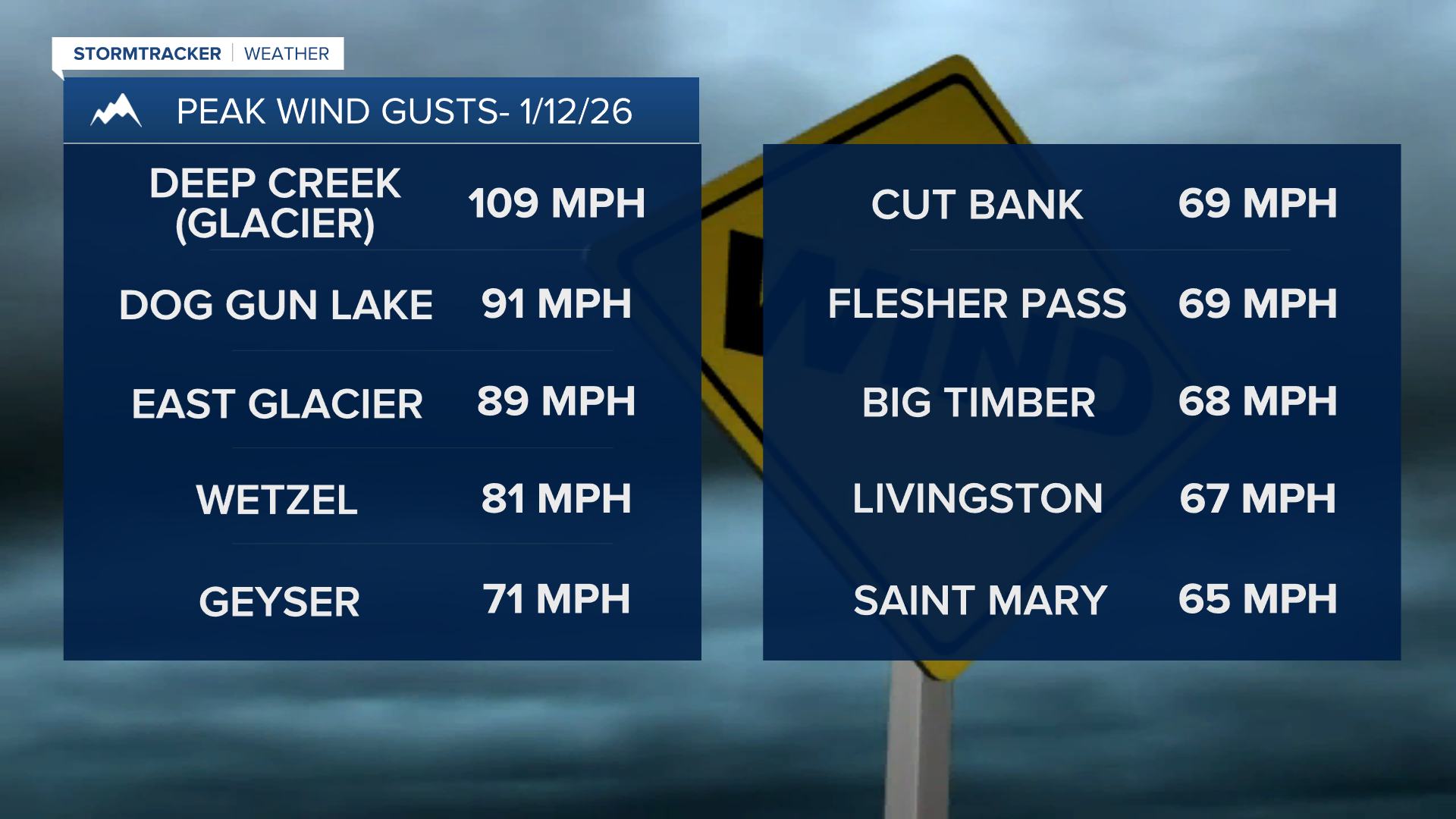 Peak Gusts 1-12-26