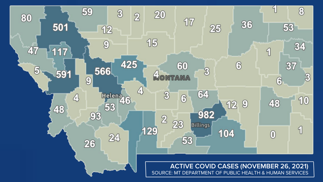 There were 397 new COVID cases reported in Montana on Friday, November 26, 2021, with 4,851 active cases in the state