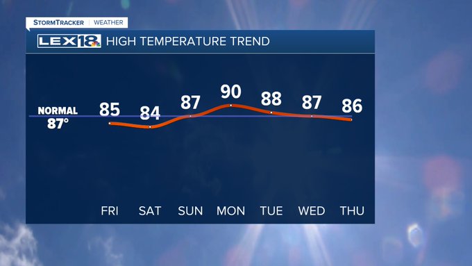 High temperature trend