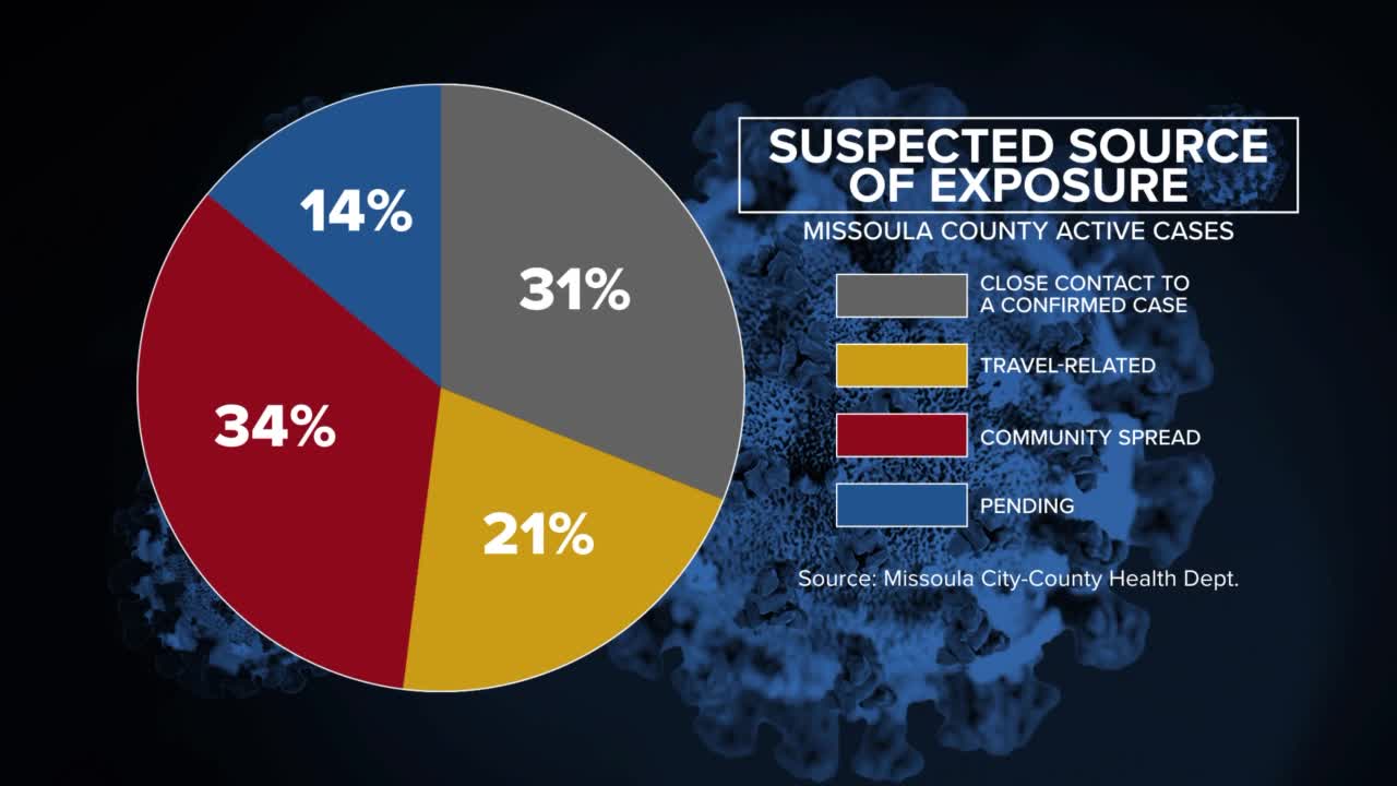 Health officials provide breakdown of Missoula County COVID-19 cases