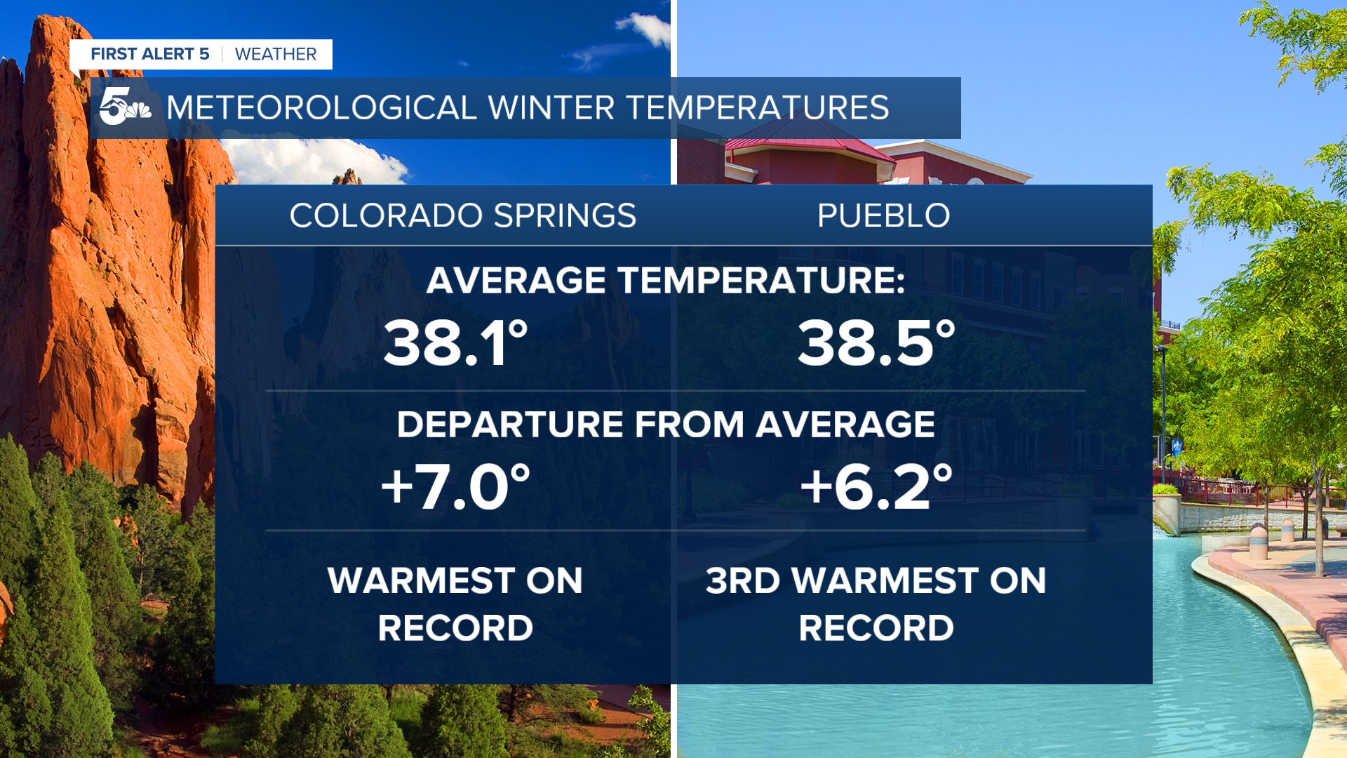 Warmest winter on record in Colorado Springs