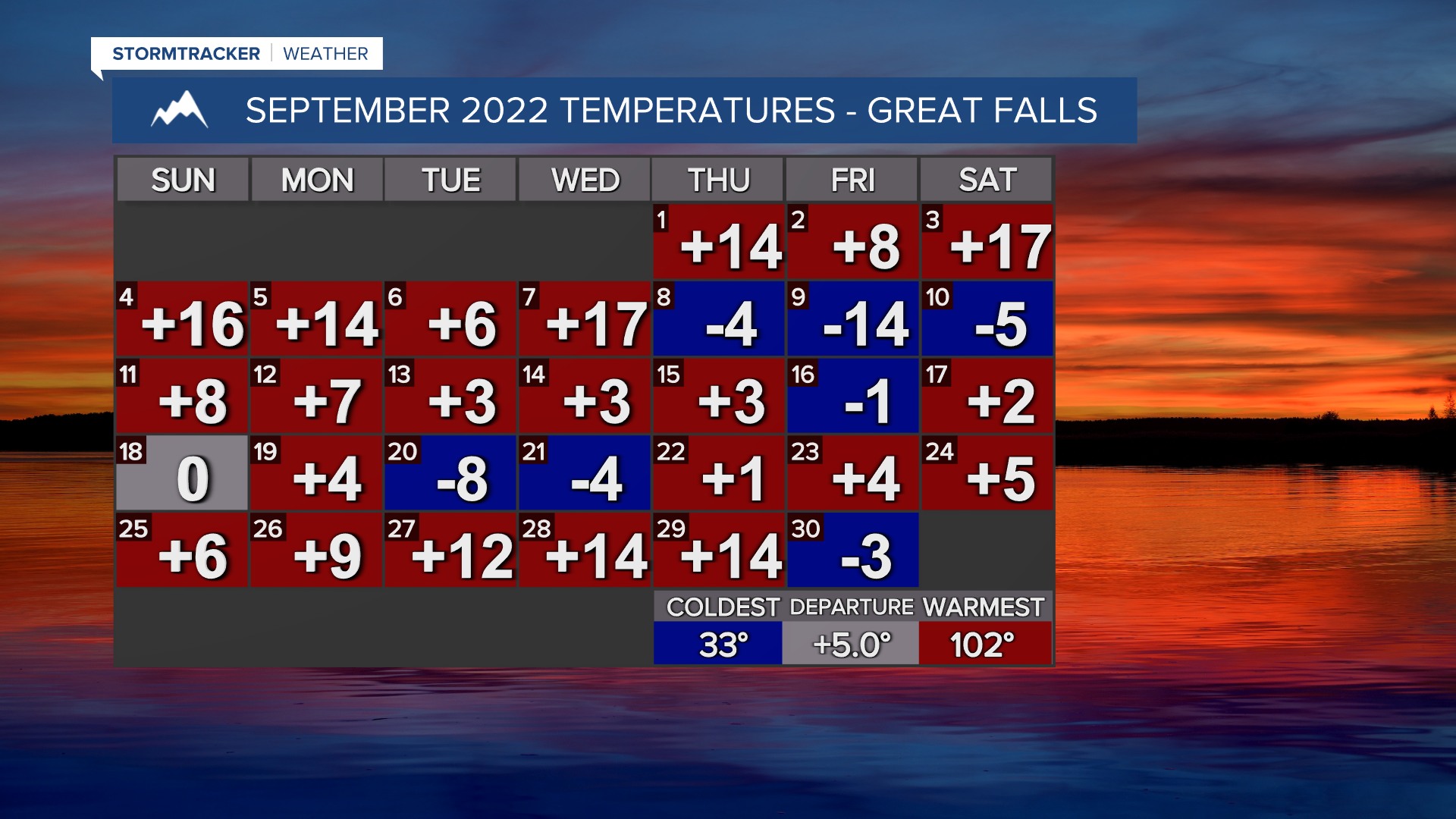 How did September 2022 compare to other Septembers in Great Falls? 