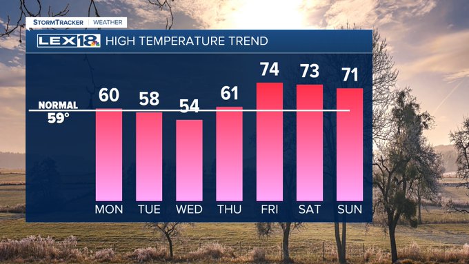 High temperature trend