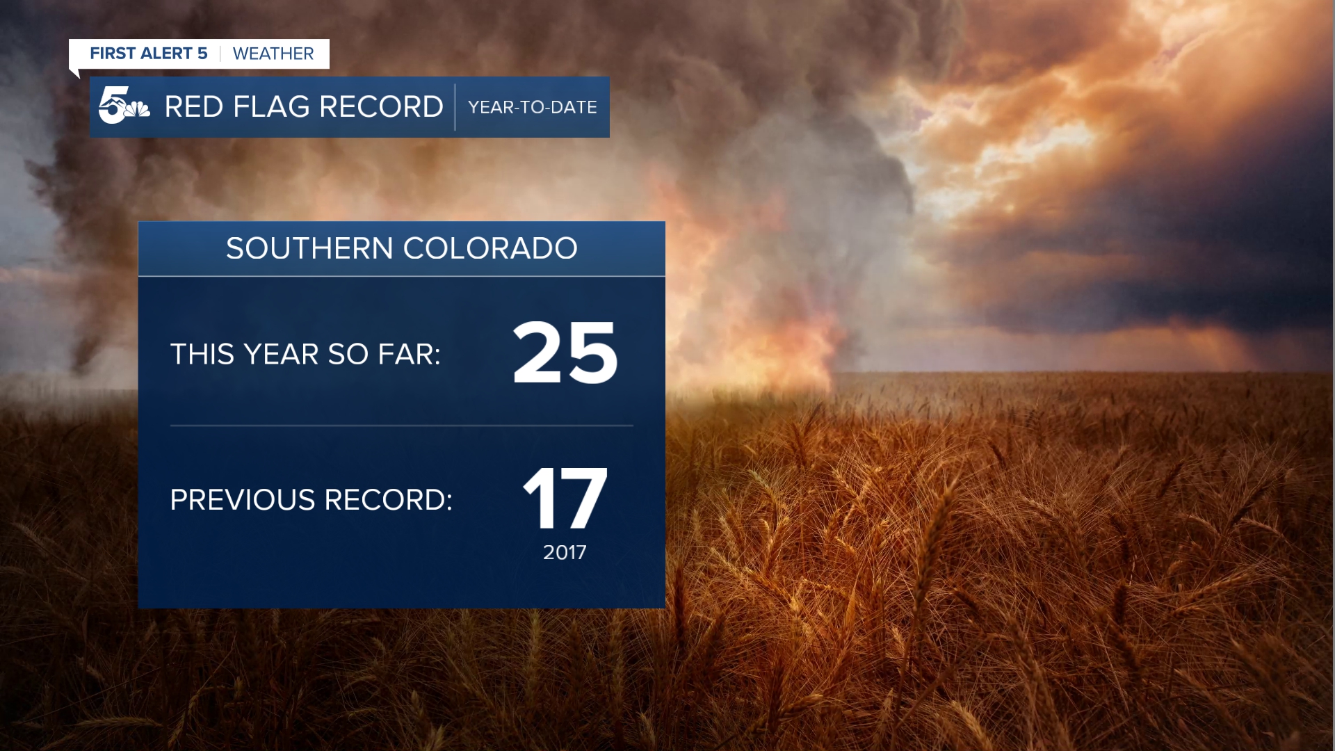 Southern Colorado has recorded 25 days with Red Flag Warnings so far this year