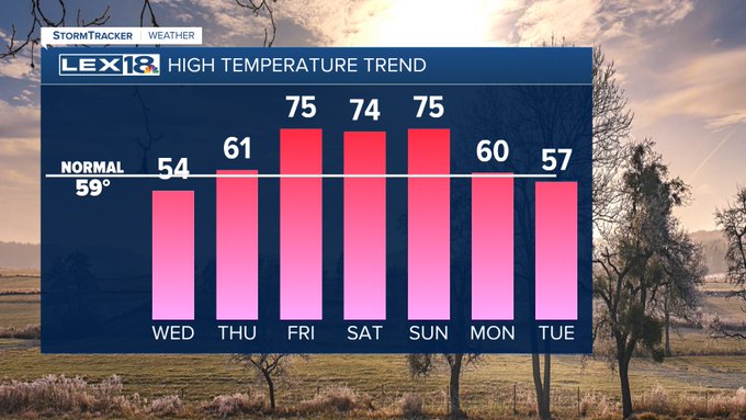 High temperature trend