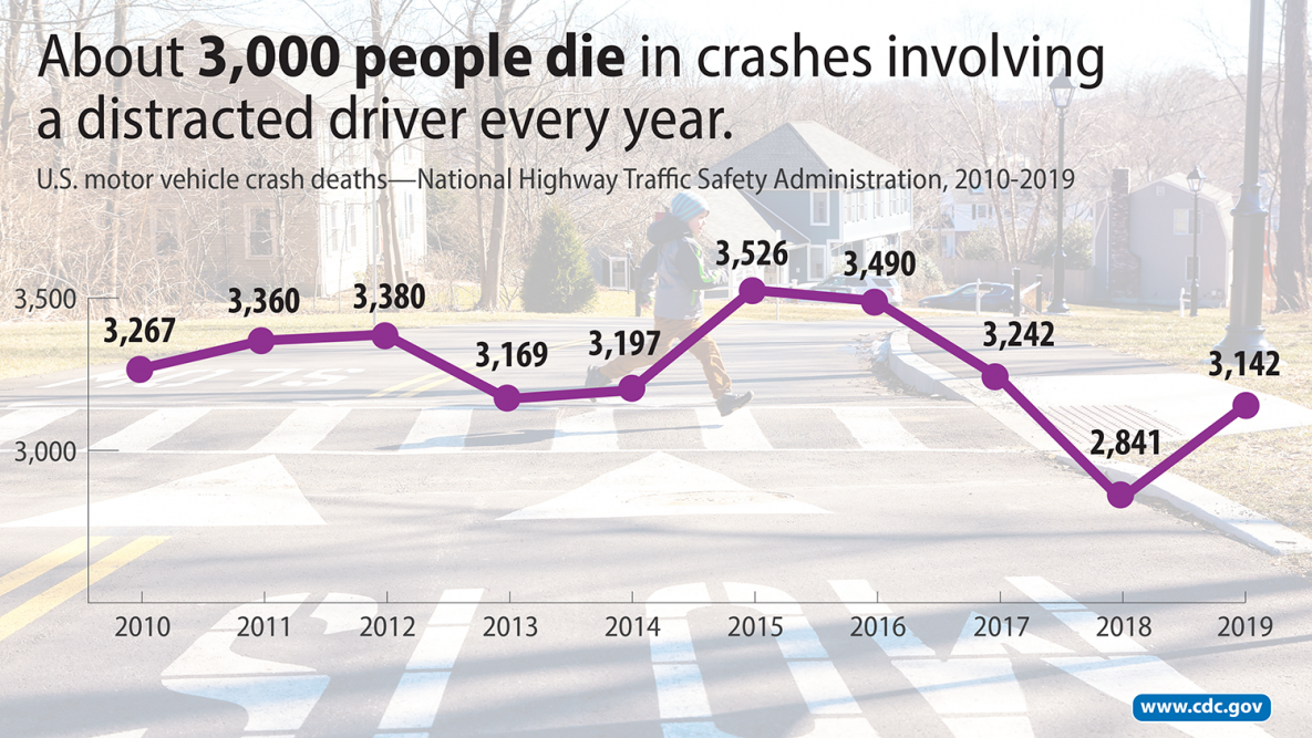 Distracted Driving Deaths in U