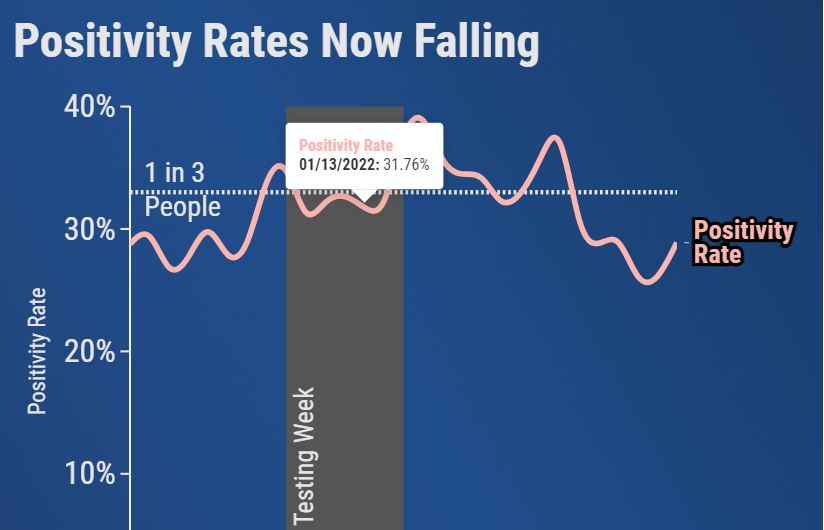 Positivity rates